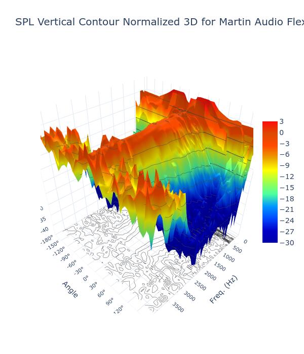 SPL Vertical Contour Normalized 3D