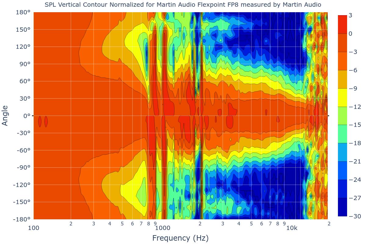 SPL Vertical Contour Normalized