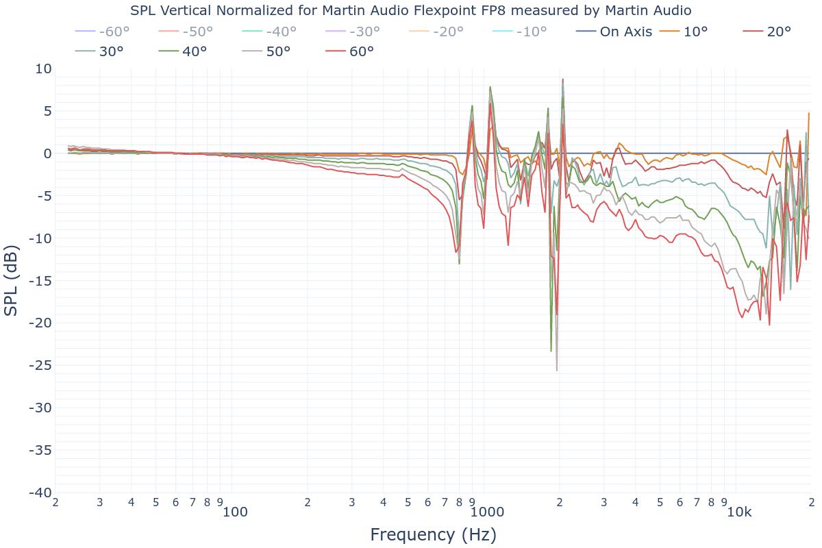 SPL Vertical Normalized