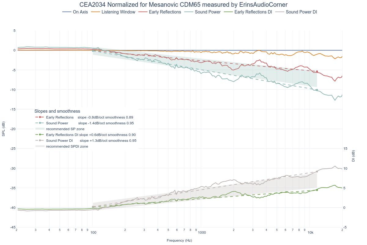 CEA2034 Normalized