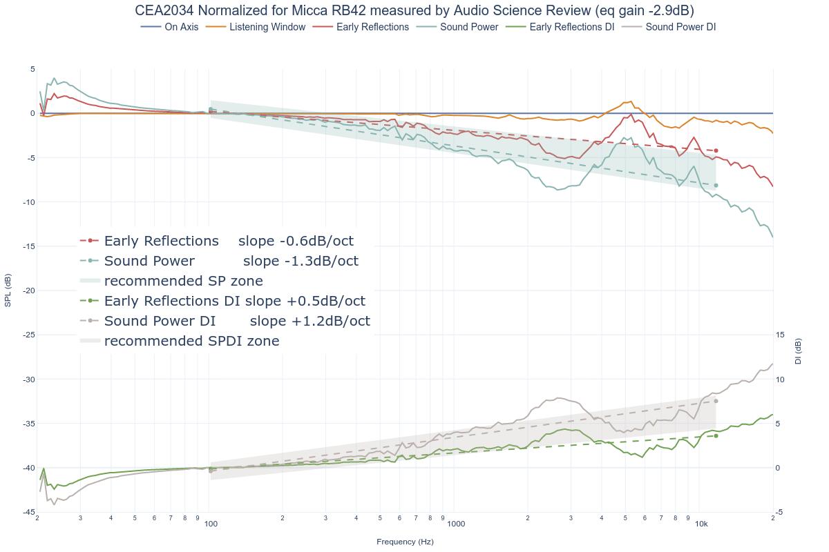 CEA2034 Normalized