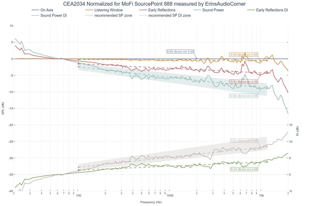 CEA2034 Normalized