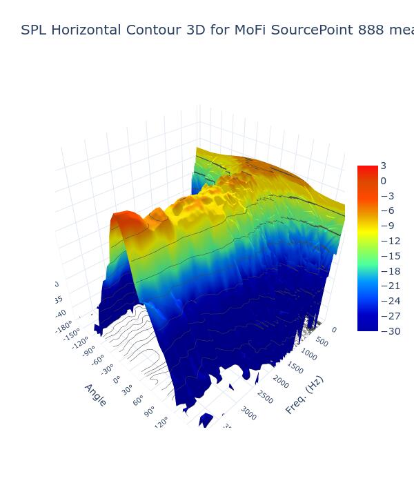 SPL Horizontal Contour 3D