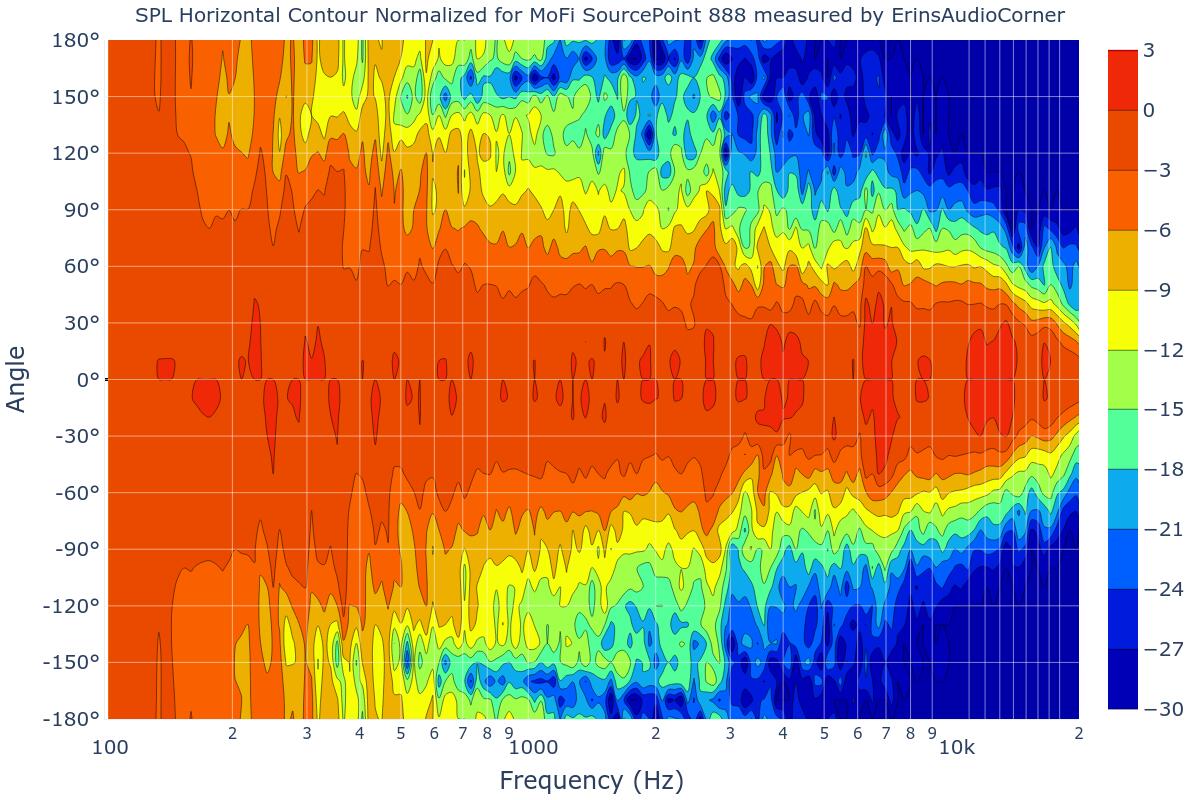 SPL Horizontal Contour Normalized