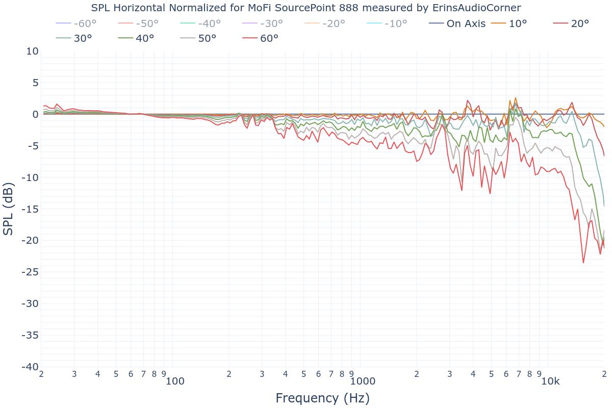 SPL Horizontal Normalized