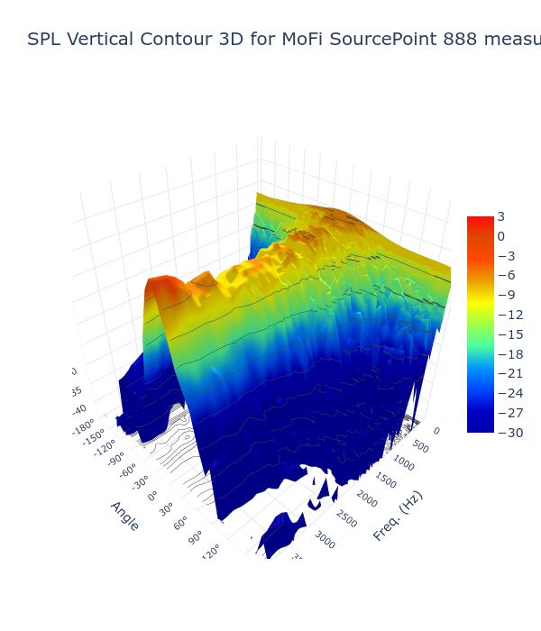 SPL Vertical Contour 3D