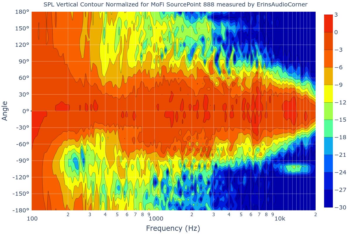 SPL Vertical Contour Normalized