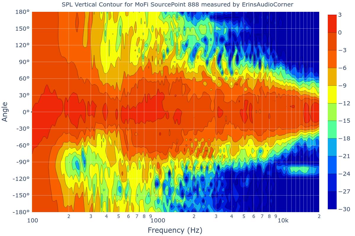 SPL Vertical Contour