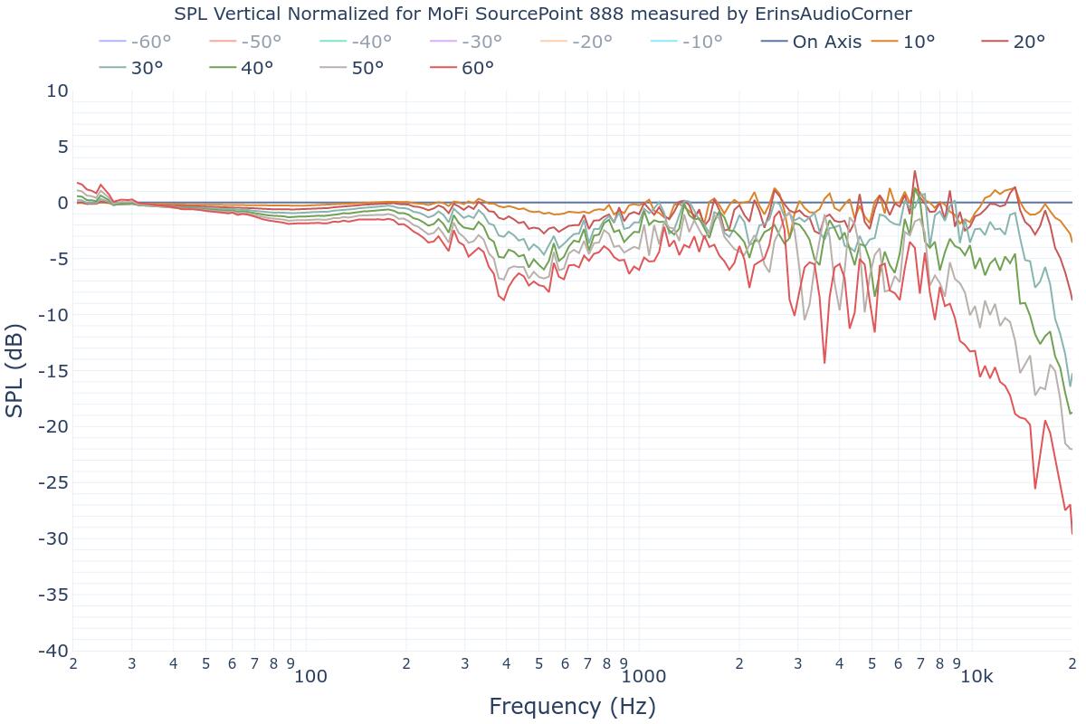 SPL Vertical Normalized