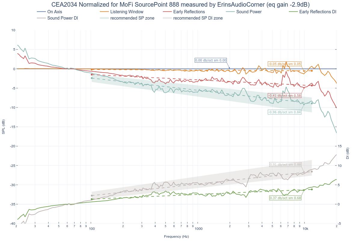 CEA2034 Normalized