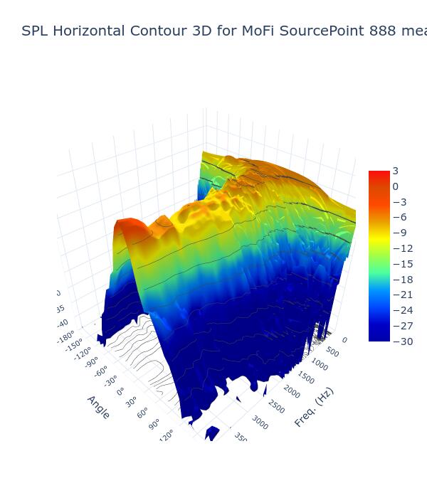 SPL Horizontal Contour 3D