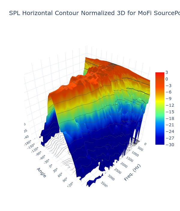 SPL Horizontal Contour Normalized 3D