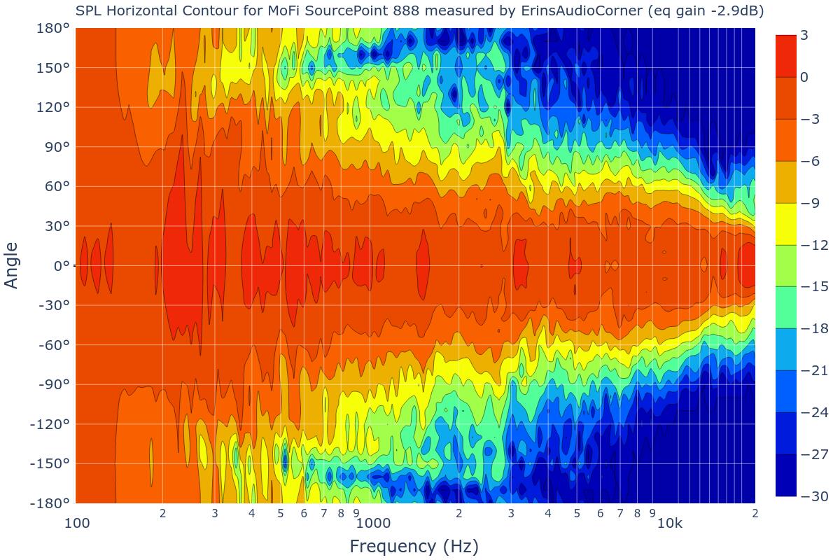 SPL Horizontal Contour