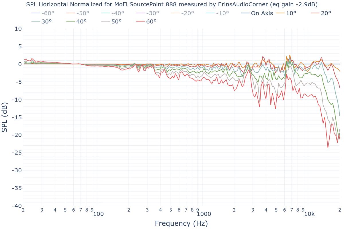 SPL Horizontal Normalized