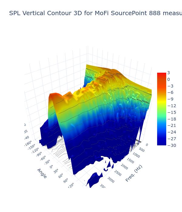 SPL Vertical Contour 3D