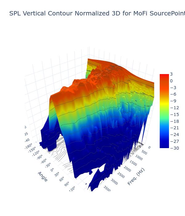 SPL Vertical Contour Normalized 3D