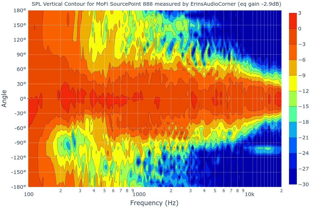 SPL Vertical Contour