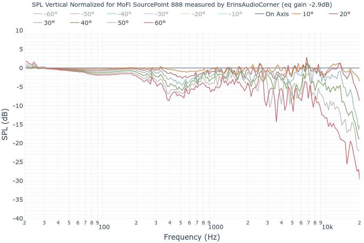 SPL Vertical Normalized