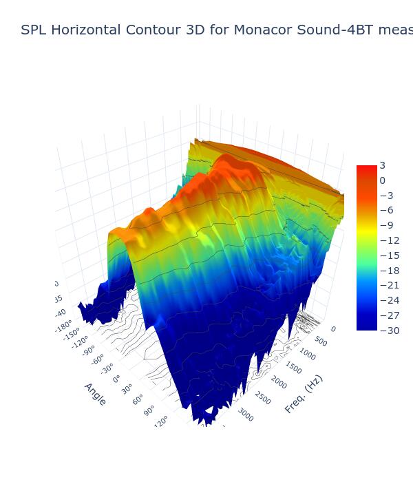 SPL Horizontal Contour 3D