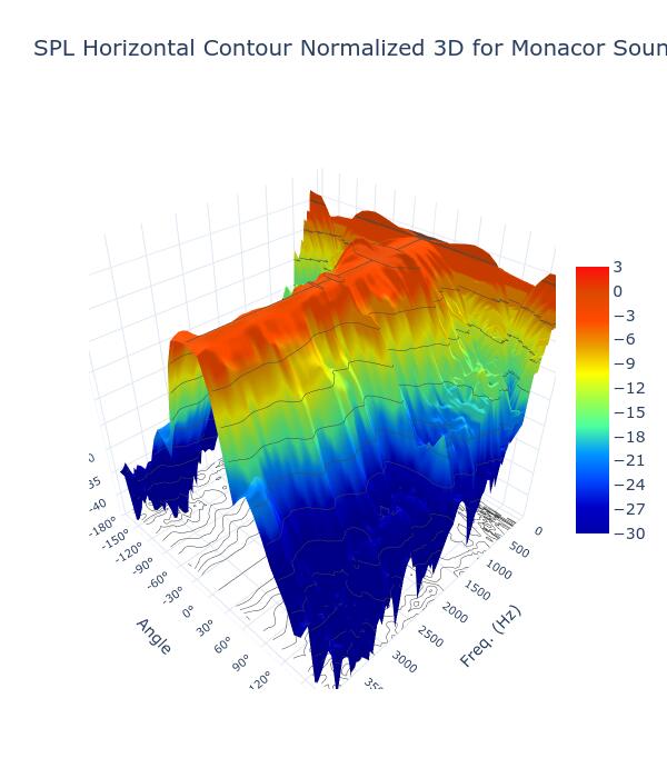 SPL Horizontal Contour Normalized 3D