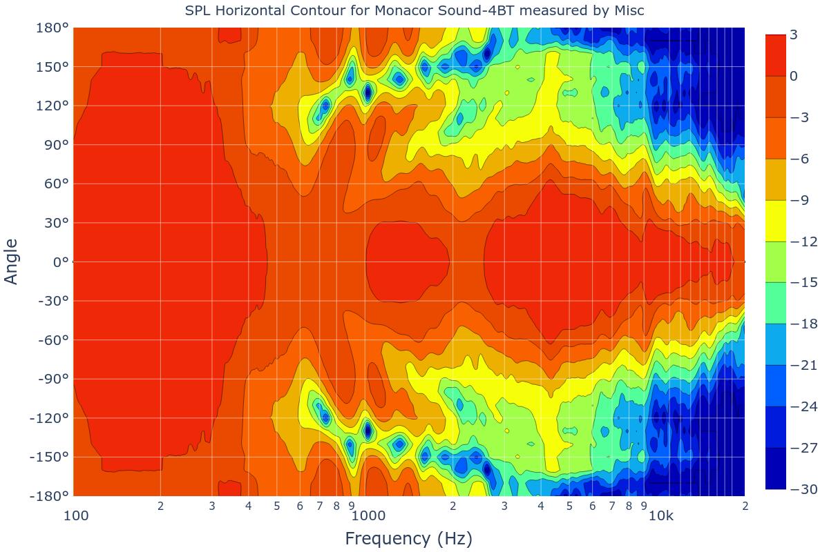 SPL Horizontal Contour