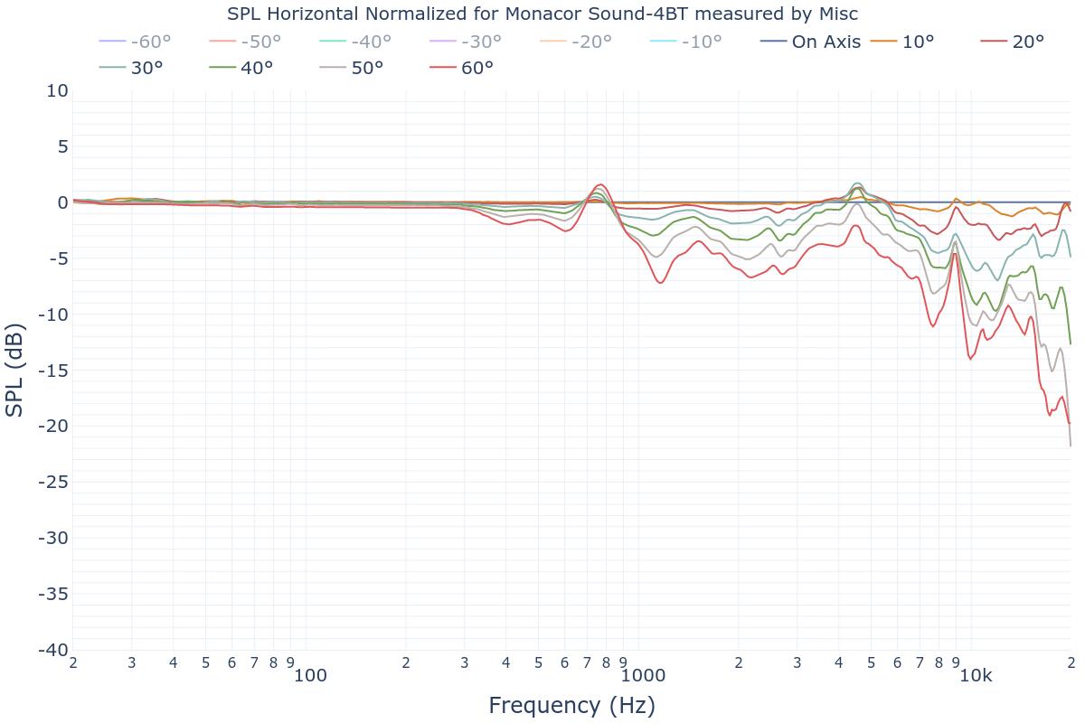 SPL Horizontal Normalized