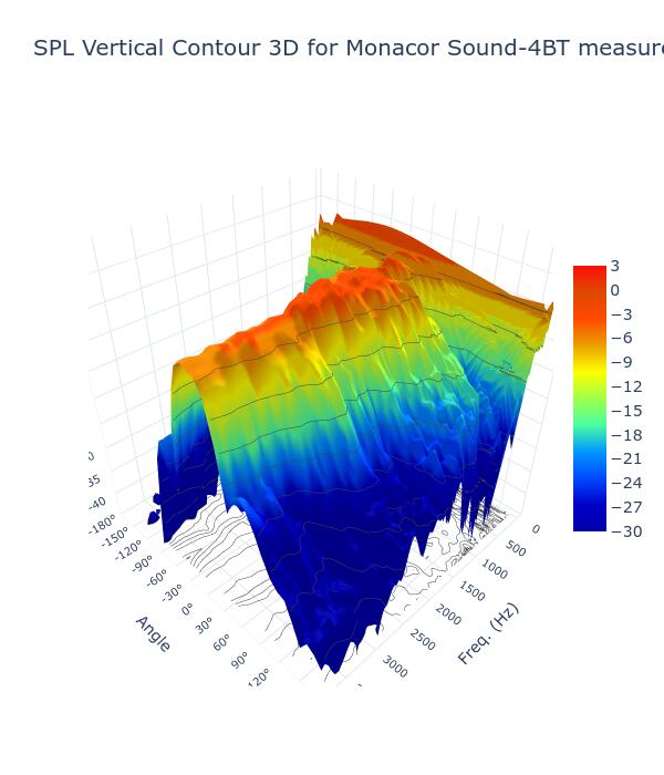 SPL Vertical Contour 3D