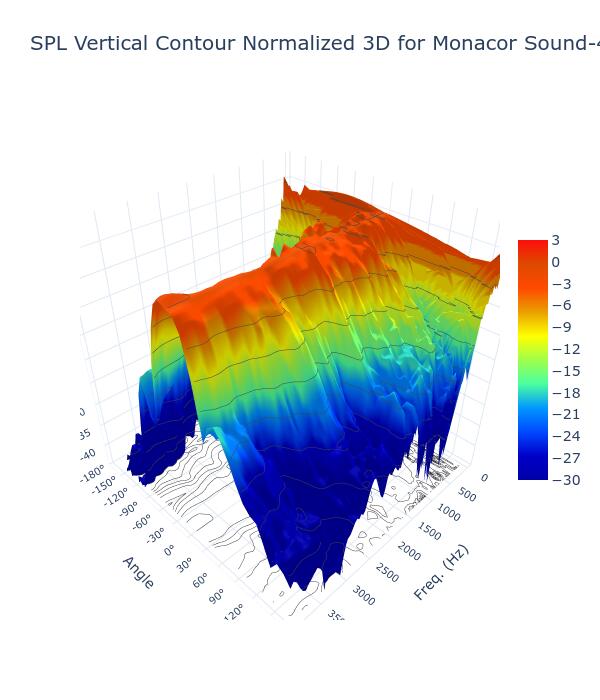 SPL Vertical Contour Normalized 3D