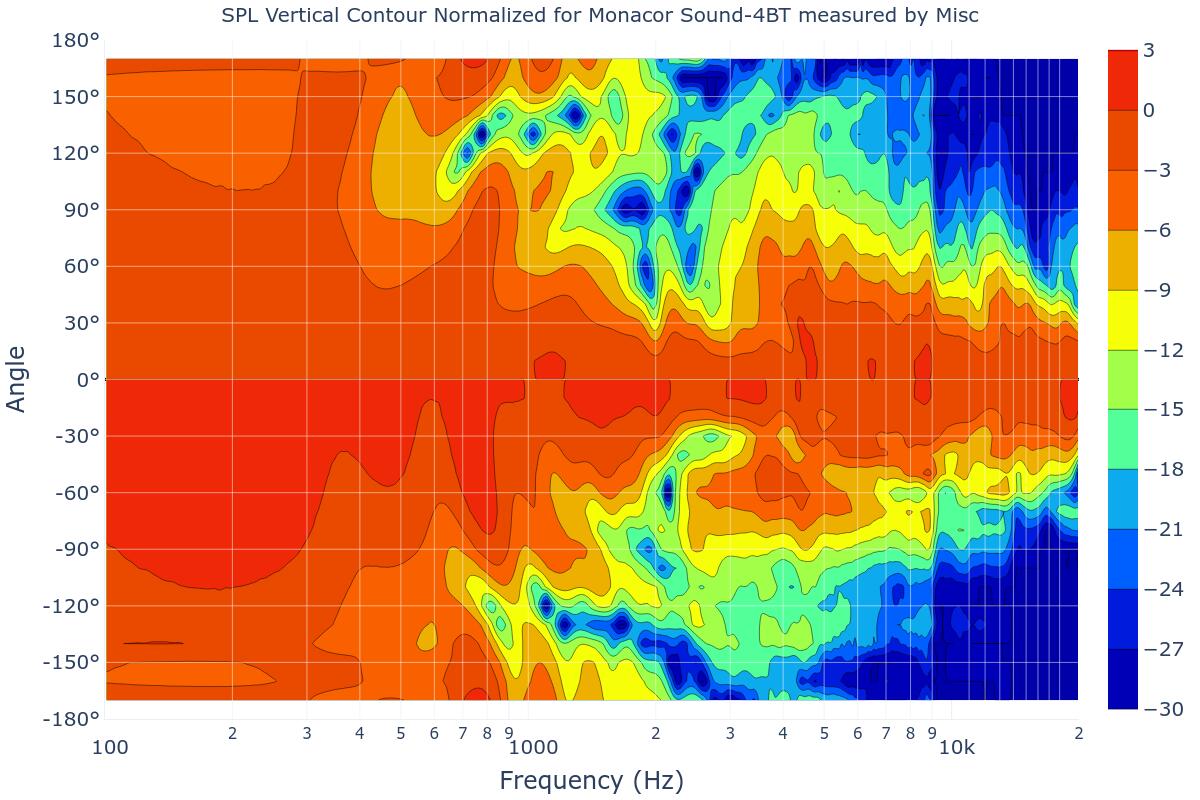 SPL Vertical Contour Normalized