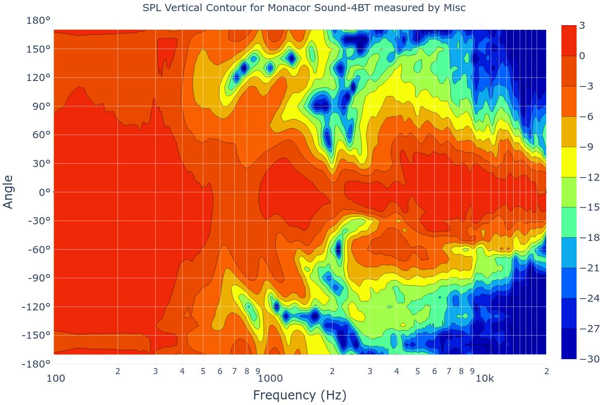 SPL Vertical Contour