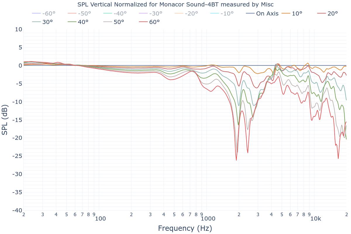 SPL Vertical Normalized