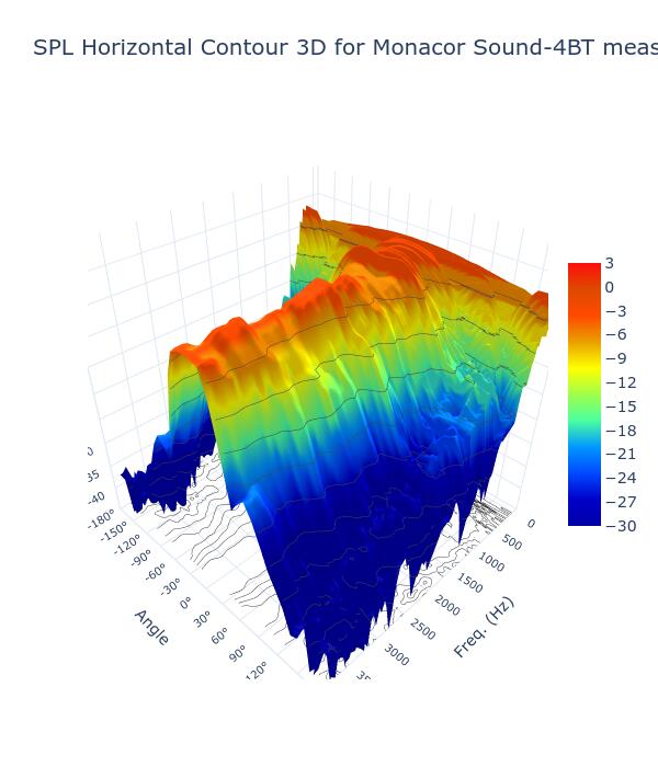 SPL Horizontal Contour 3D