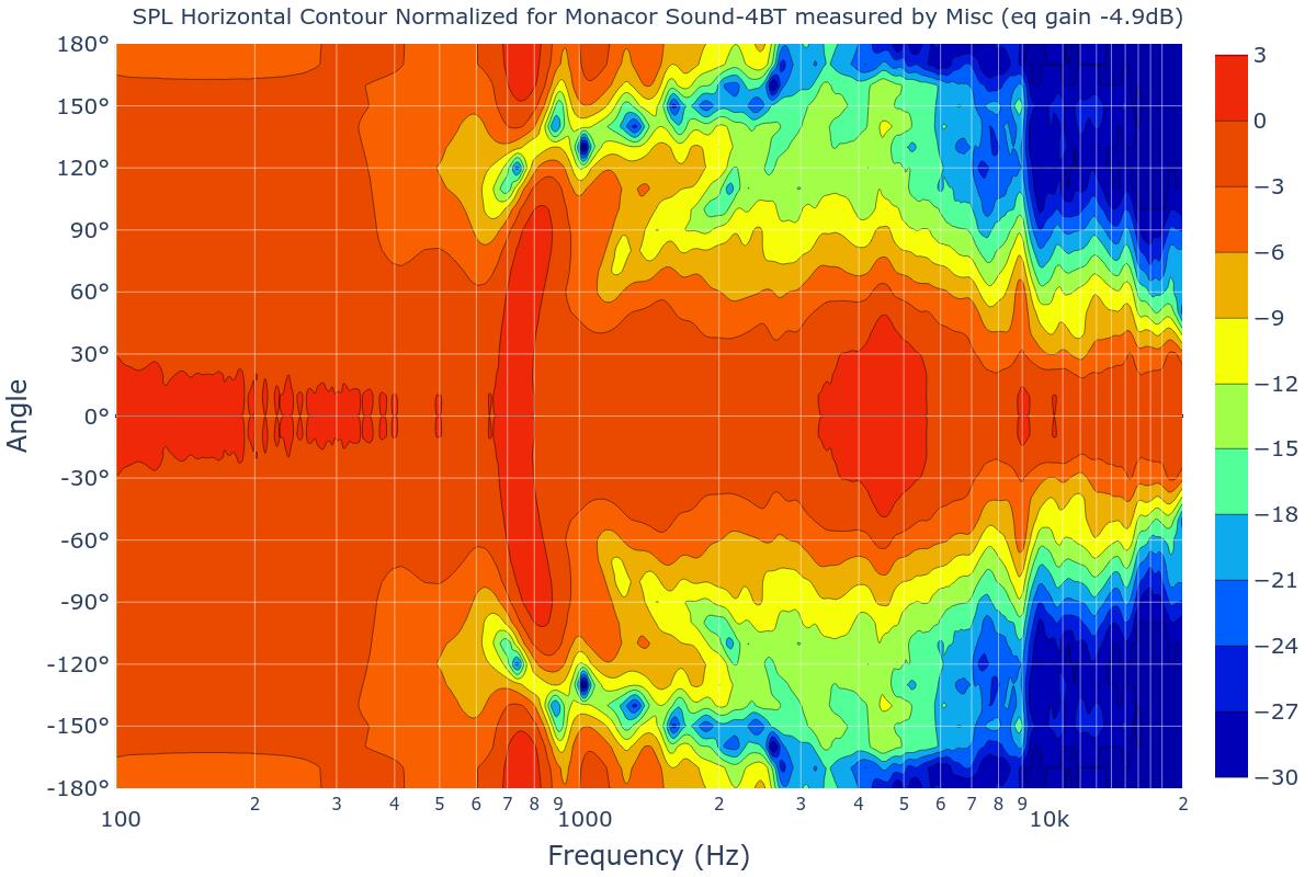 SPL Horizontal Contour Normalized