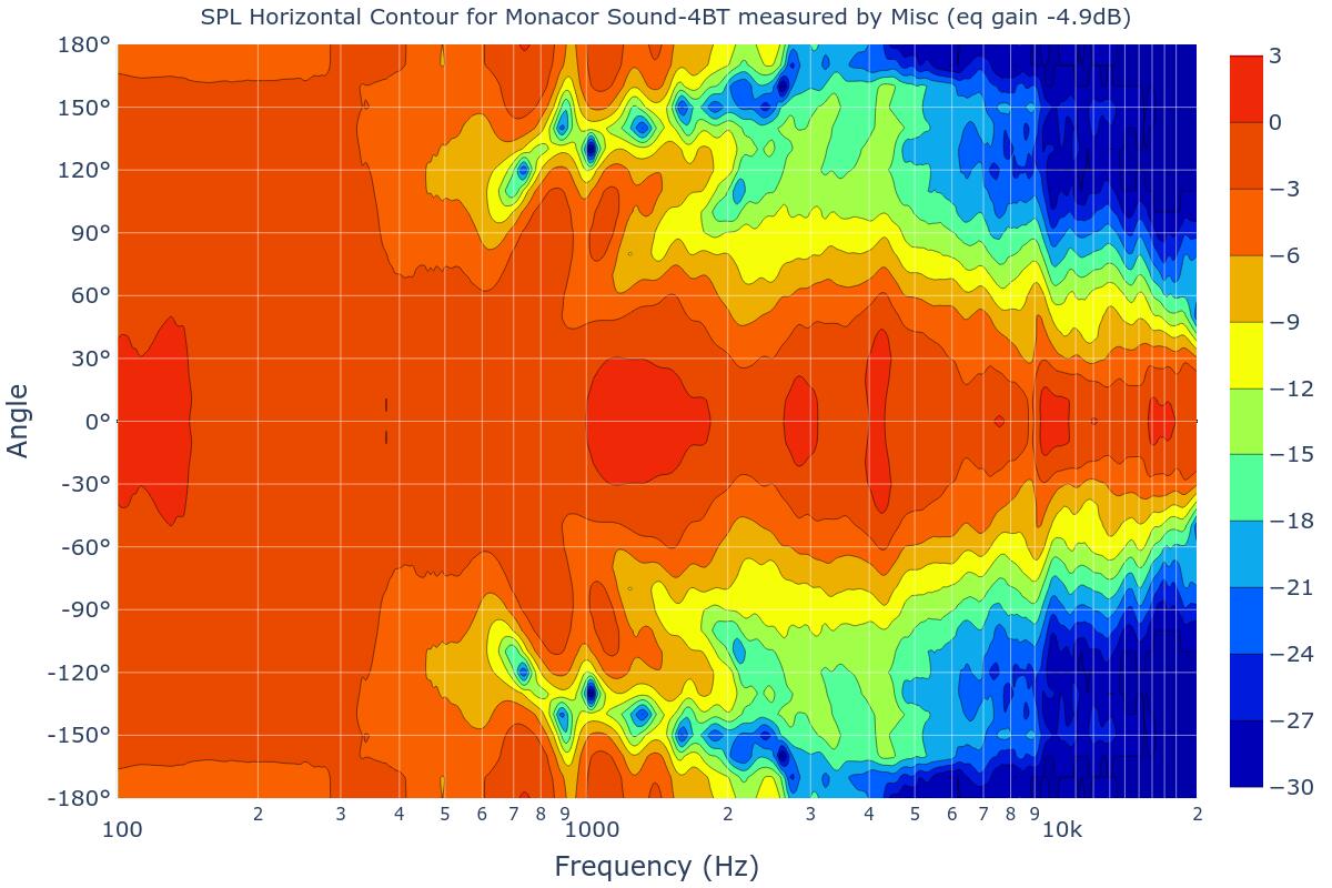 SPL Horizontal Contour