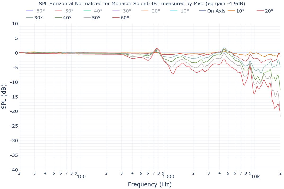 SPL Horizontal Normalized