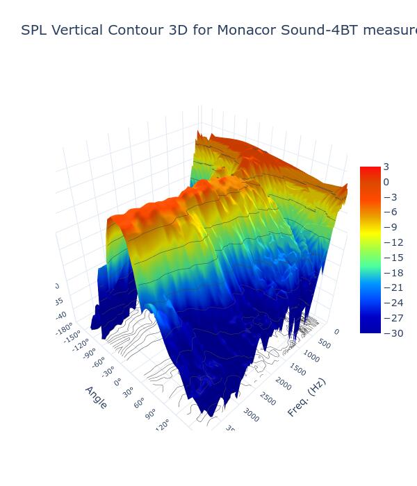 SPL Vertical Contour 3D