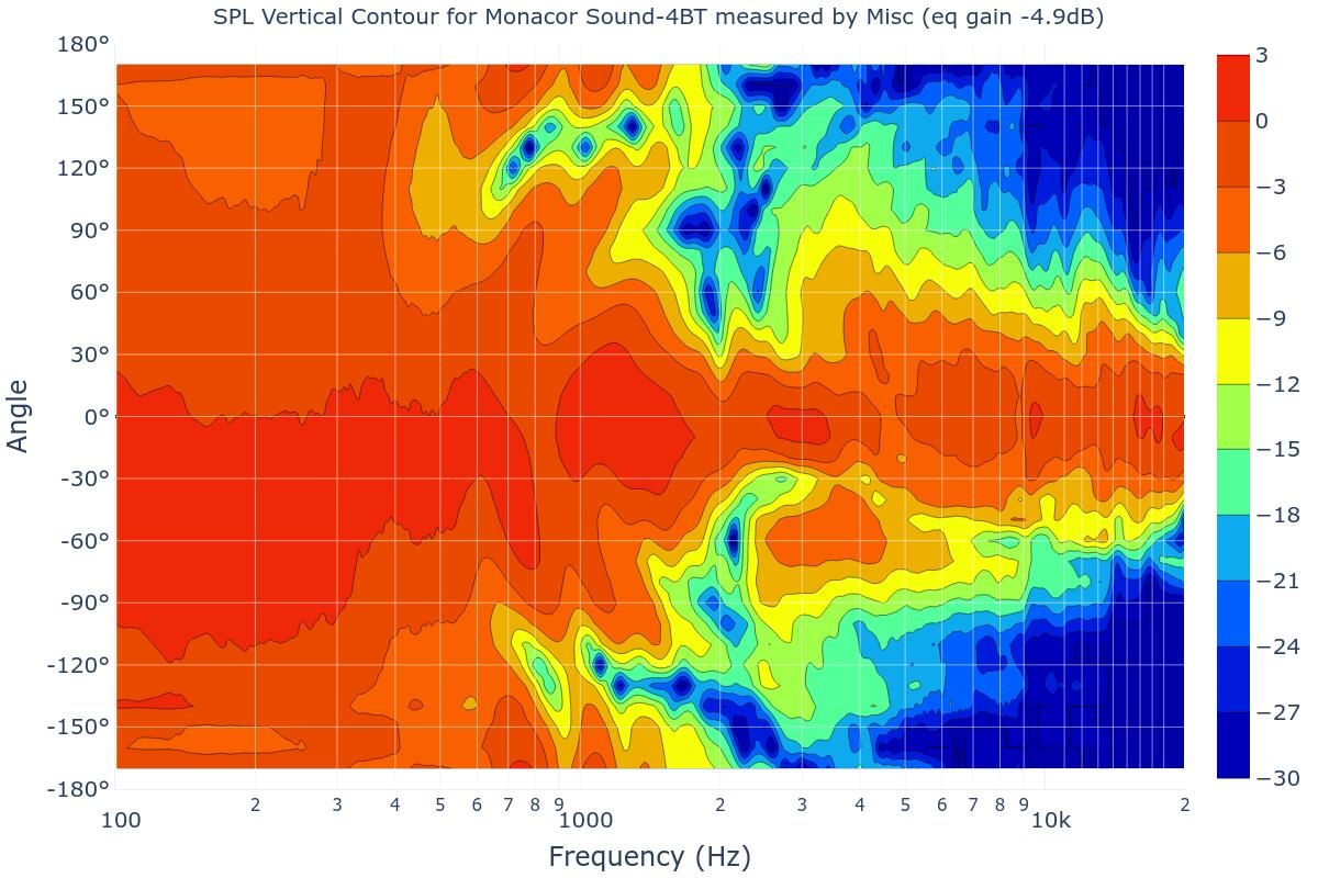 SPL Vertical Contour