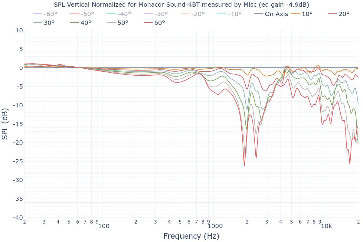 SPL Vertical Normalized