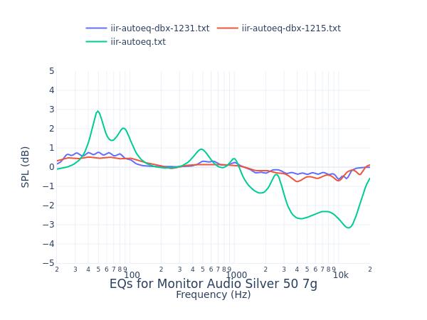 Monitor Audio Silver 50 7g