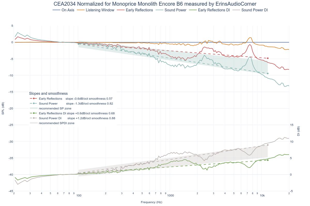 CEA2034 Normalized