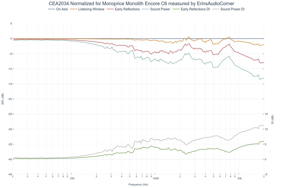 CEA2034 Normalized