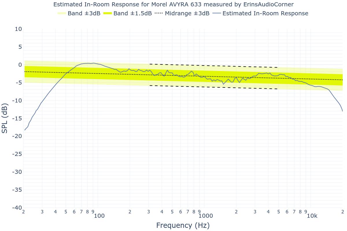 Estimated In-Room Response