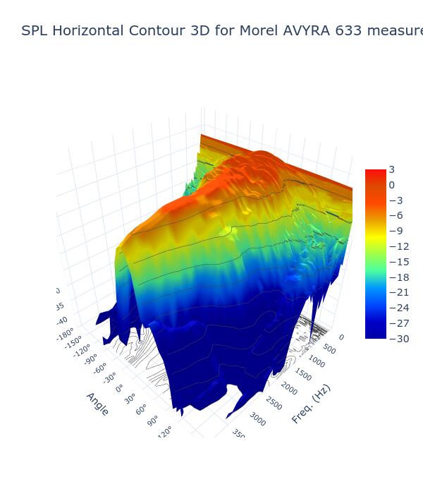 SPL Horizontal Contour 3D