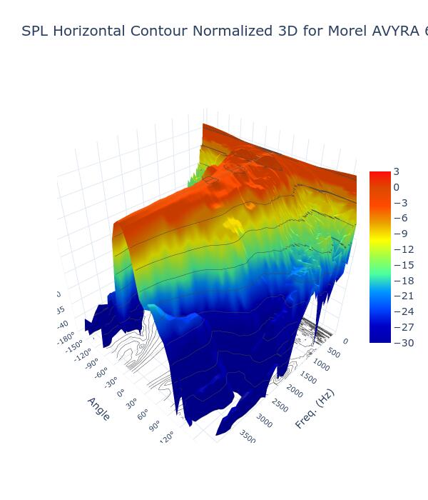 SPL Horizontal Contour Normalized 3D