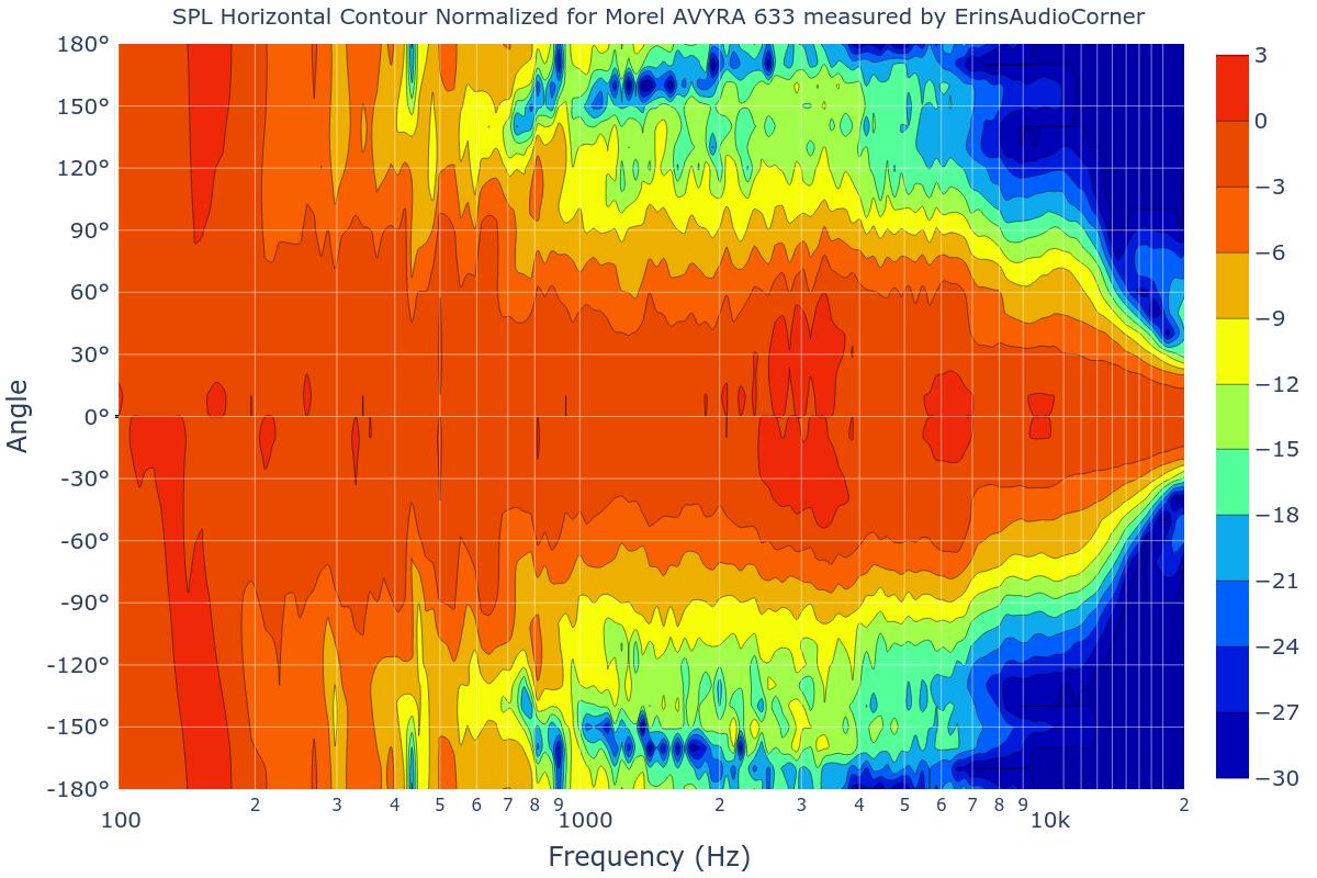 SPL Horizontal Contour Normalized