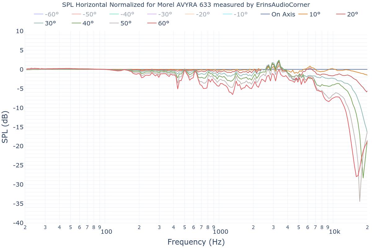 SPL Horizontal Normalized