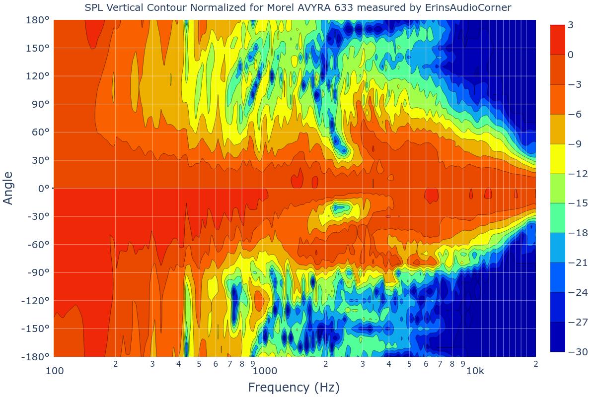 SPL Vertical Contour Normalized