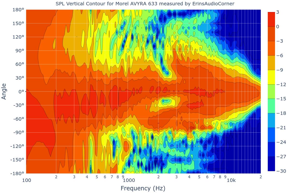 SPL Vertical Contour