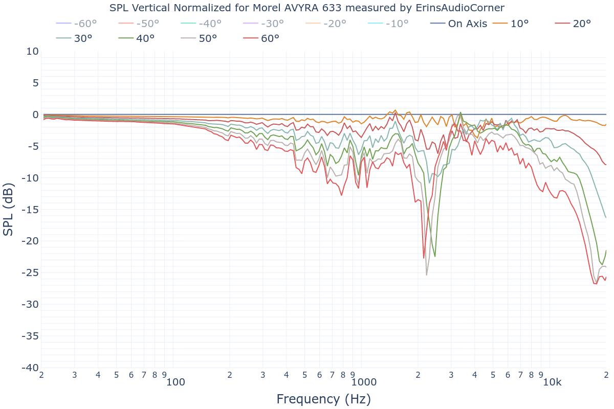 SPL Vertical Normalized