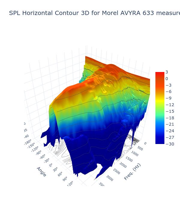 SPL Horizontal Contour 3D